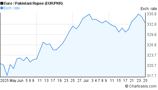 Euro to Pakistani Rupee (EUR/PKR) 2 months forex chart
