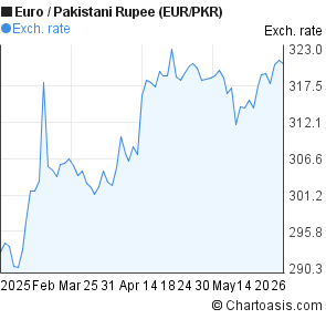 Eur Pkr Forecast
