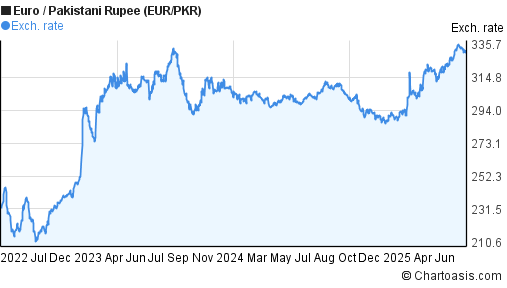 EUR/PKR Forex Rate Forecast, Euro to Pakistani Rupee Predictons by days: