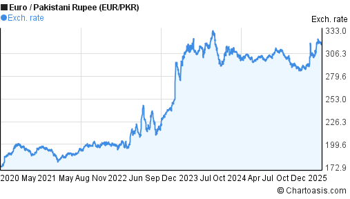 1 bitcoin to pkr graph