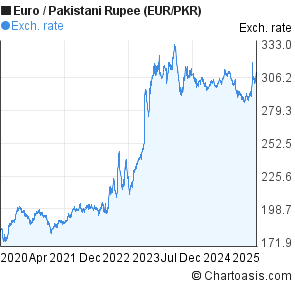 Rupee Euro Chart