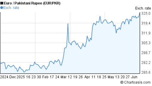 6 720 eur to pkr