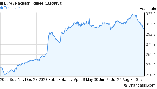 Euro to pkr forex