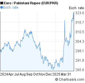 Euro to pkr forex