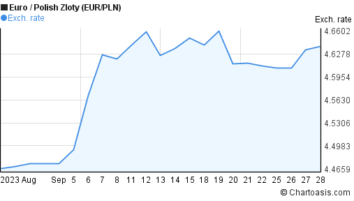1 Eur To Pln Chart