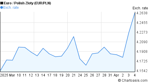 1 Eur To Pln Chart