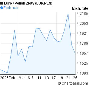 Zloty To Euro Chart