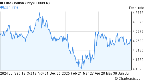 1 Year EUR PLN Chart Euro Polish Zloty Rates