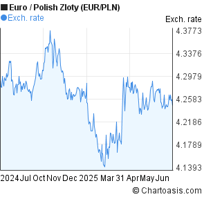 Euro to Polish Zloty (EUR/PLN) 1 year forex chart