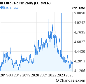 Euro to Polish Zloty (EUR/PLN) 10 years forex chart