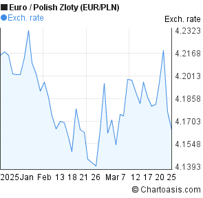 Euro To Zloty Chart