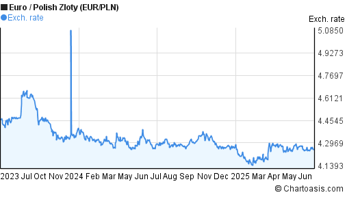 Euro to Polish Zloty (EUR/PLN) 2 years forex chart