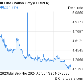 Zloty To Euro Chart