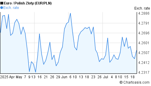 Euro to Polish Zloty (EUR/PLN) 3 months forex chart
