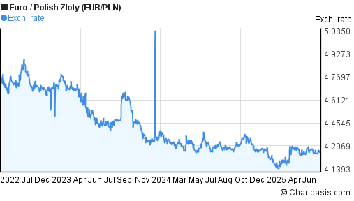 Euro to Polish Zloty (EUR/PLN) 3 years forex chart
