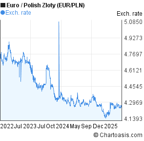 Euro to Polish Zloty (EUR/PLN) 3 years forex chart
