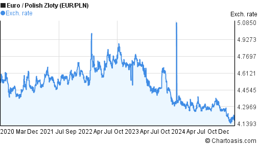 Euro To Zloty Chart