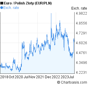 Euro To Polish Zloty Chart