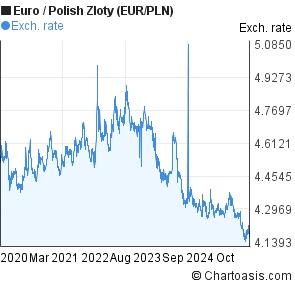 Euro To Polish Zloty Chart