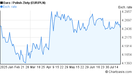 Euro to Polish Zloty (EUR/PLN) 6 months forex chart