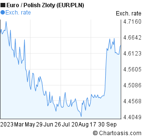 Zloty To Euro Chart