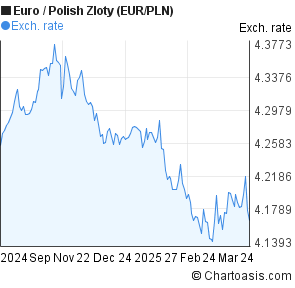 Euro To Zloty Chart