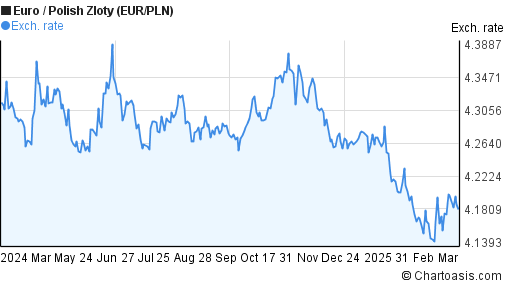 Euro To Polish Zloty Chart