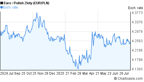 EUR PLN Chart Euro Polish Zloty Rates Chartoasis