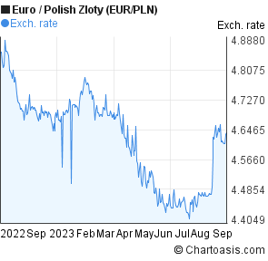 Euro To Polish Zloty Chart