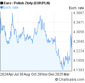 Euro To Polish Zloty Chart