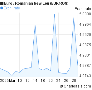 Euro Ron Chart