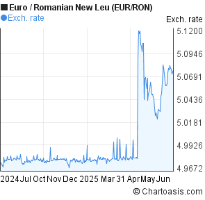 Euro to Romanian New Leu (EUR/RON) 1 year forex chart