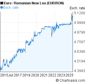 Euro to Romanian New Leu (EUR/RON) 10 years forex chart