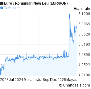 Euro to Romanian New Leu (EUR/RON) 2 years forex chart