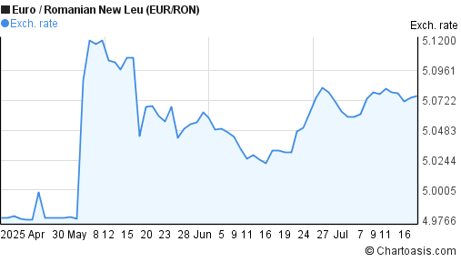 Euro to Romanian New Leu (EUR/RON) 3 months forex chart
