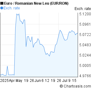 Euro to Romanian New Leu (EUR/RON) 3 months forex chart
