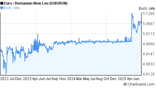 Euro to Romanian New Leu (EUR/RON) 3 years forex chart