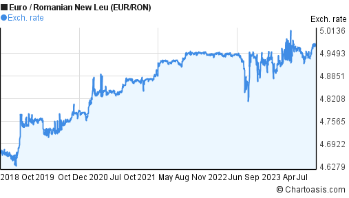 5 Years Euro Romanian New Leu Eur Ron Chart Chartoasis
