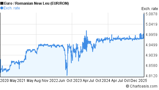 5 Years Euro Romanian New Leu Eur Ron Chart Chartoasis