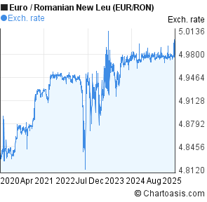 Euro Ron Chart