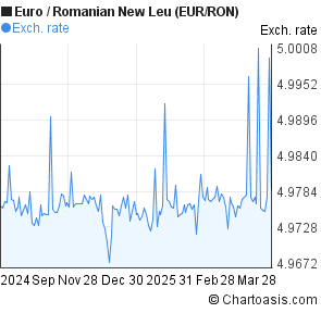 Euro Ron Chart