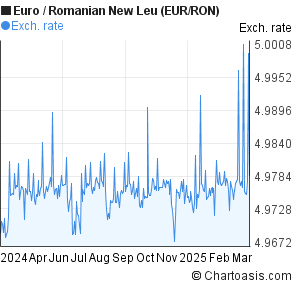 Euro Ron Chart