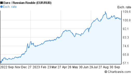 1 year Euro-Russian Rouble (EUR/RUB) chart | Chartoasis.com