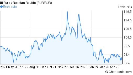 1 year Euro-Russian Rouble (EUR/RUB) chart | Chartoasis.com