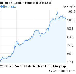 Russian Ruble To Euro Chart