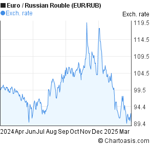 Russian Ruble To Euro Chart