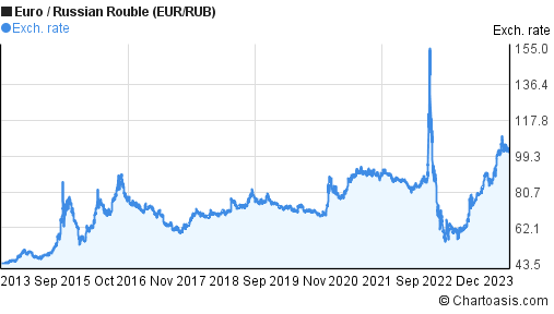 forex charts euro ruble