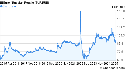 Russian Ruble To Euro Chart