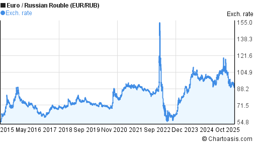 10 Years EUR RUB Chart Euro Russian Rouble Rates