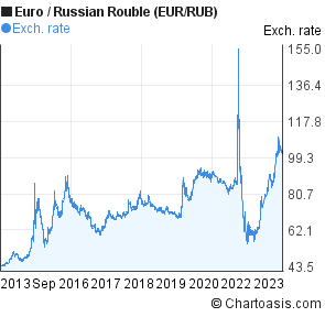 Russian Ruble To Euro Chart